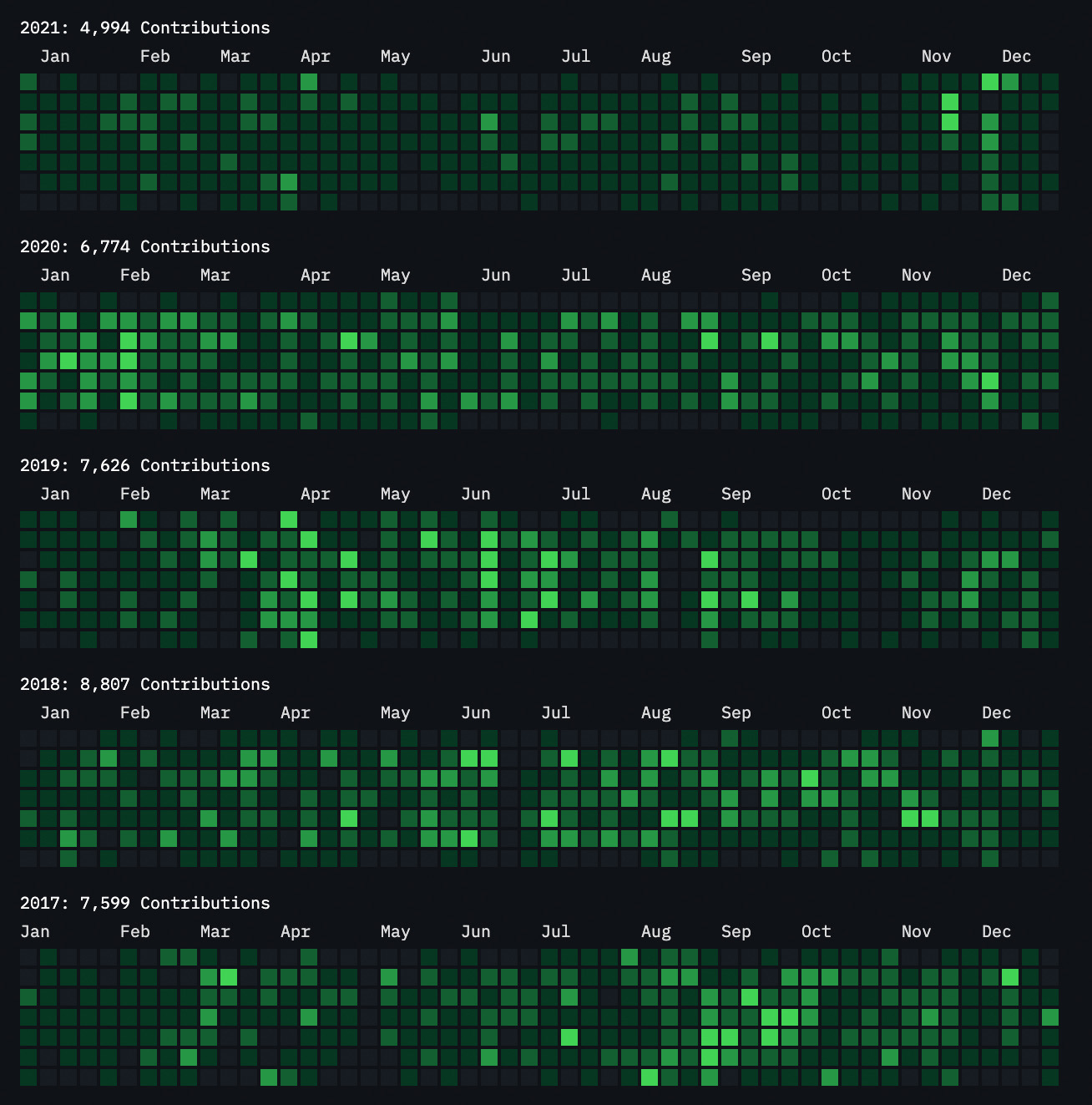 Github contributions 2016-2021 dark